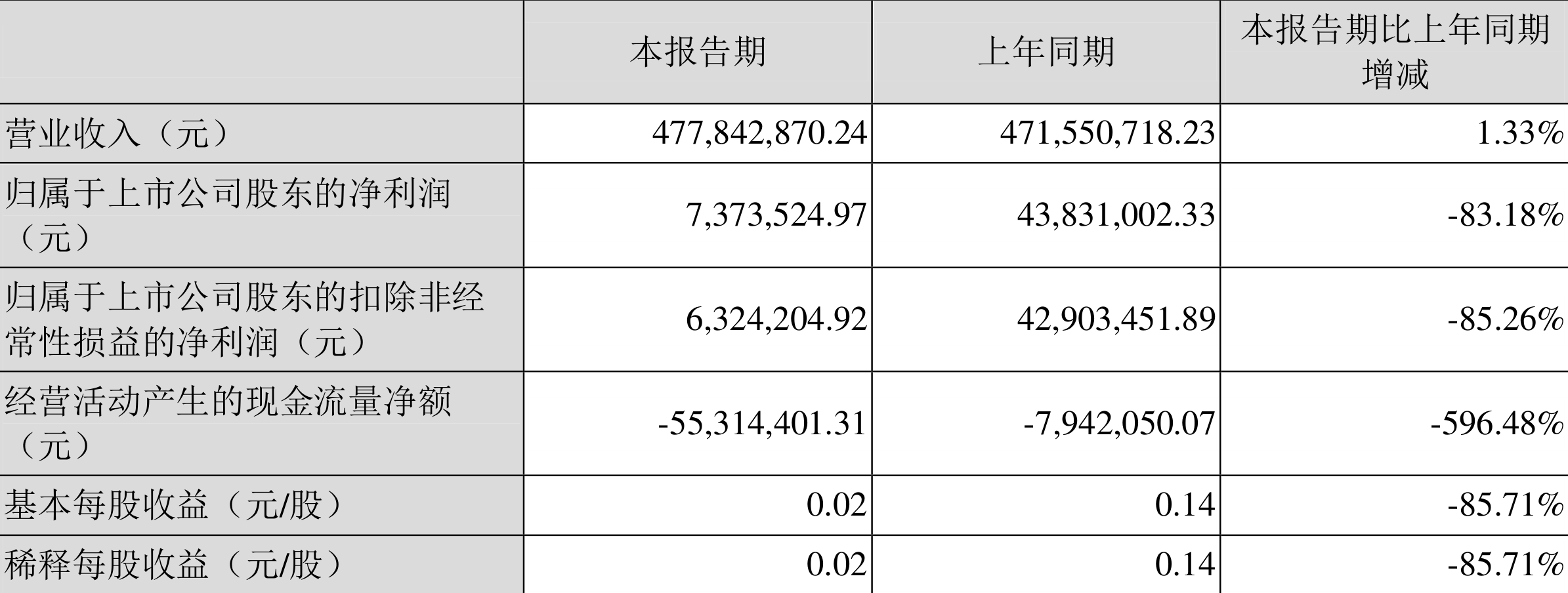 雄塑科技:2022年一季度净利润737.35万元同比下降83.18%