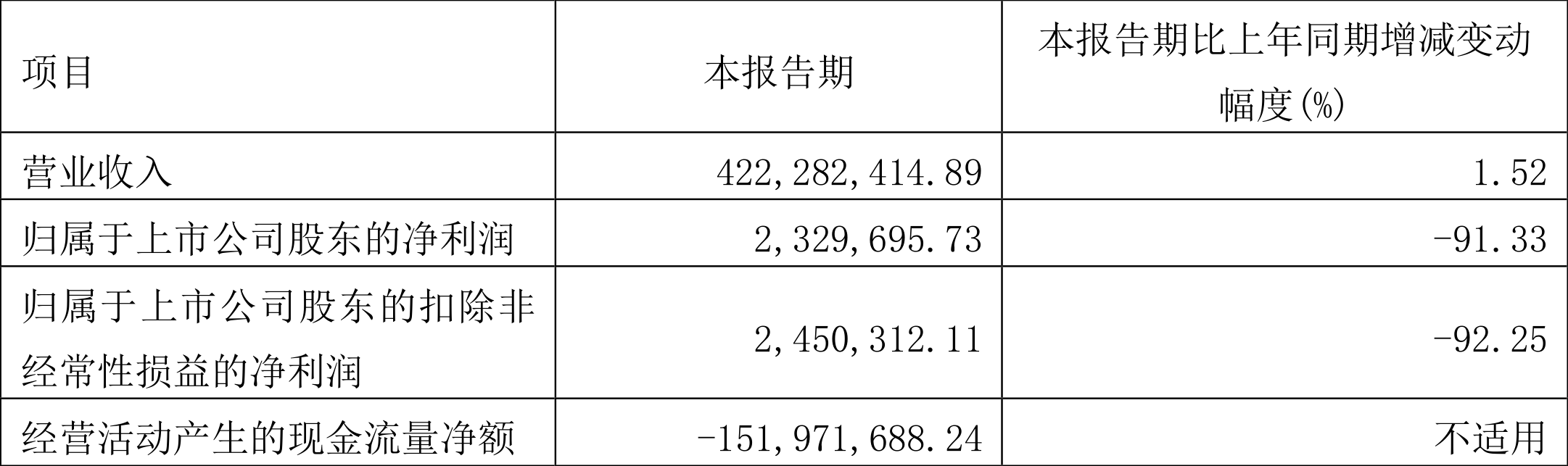 太龙药业:2022年一季度净利润232.97万元同比下降91.33%
