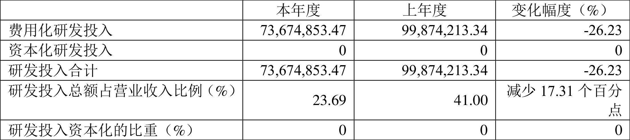成都先导:2021年净利润同比下降1.00%拟10派0.5元