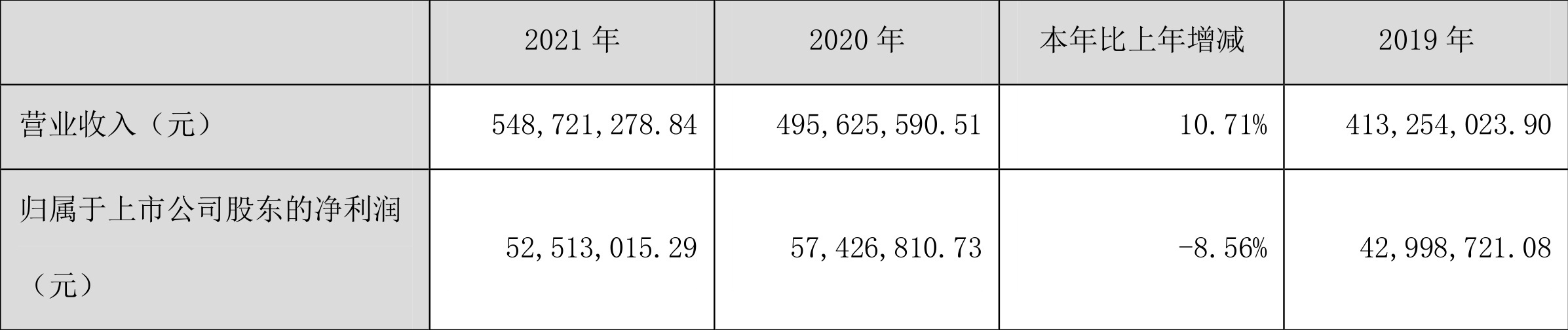 纽泰格:2021年净利润同比下降8.56%拟10派1元