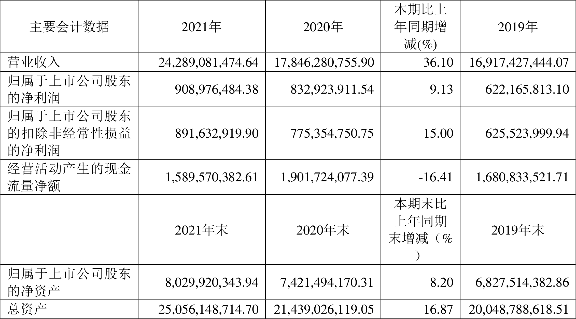 太极实业:2021年净利润同比增长9.13%拟10派1.7元