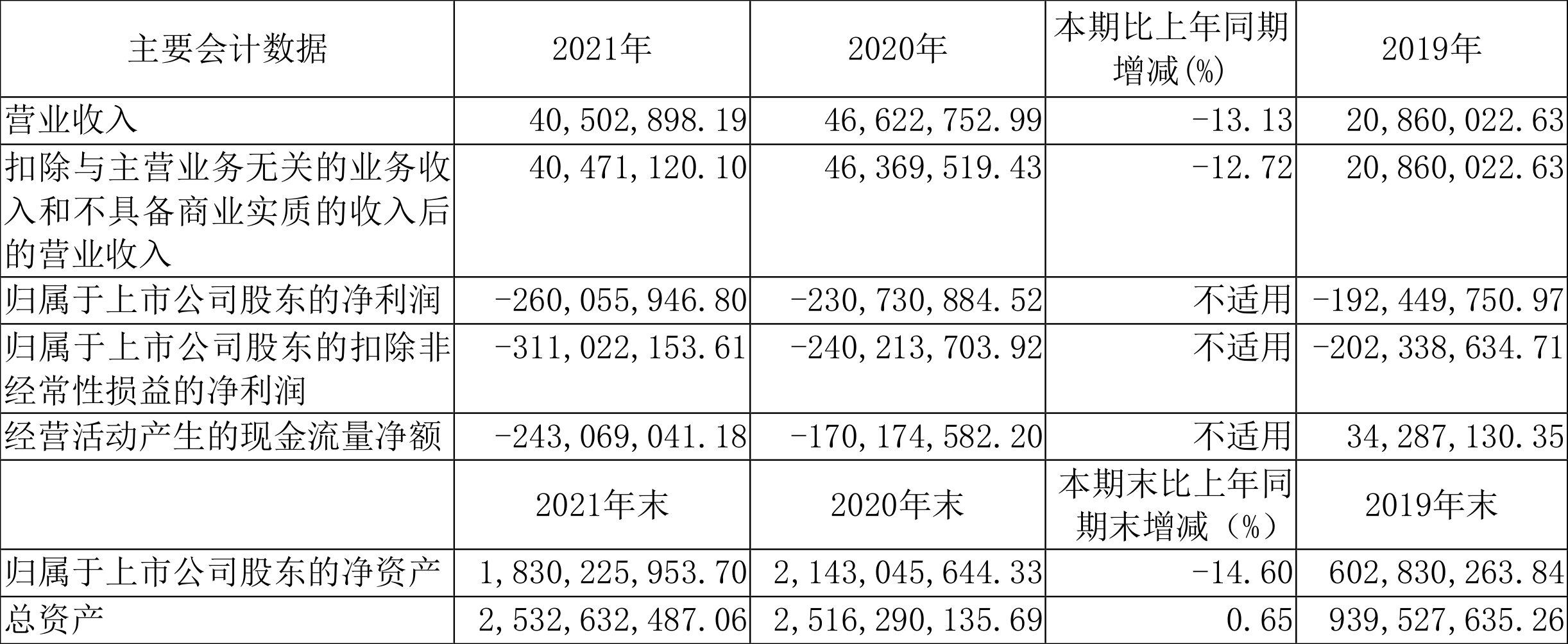 前沿生物:2021年亏损2.60亿元