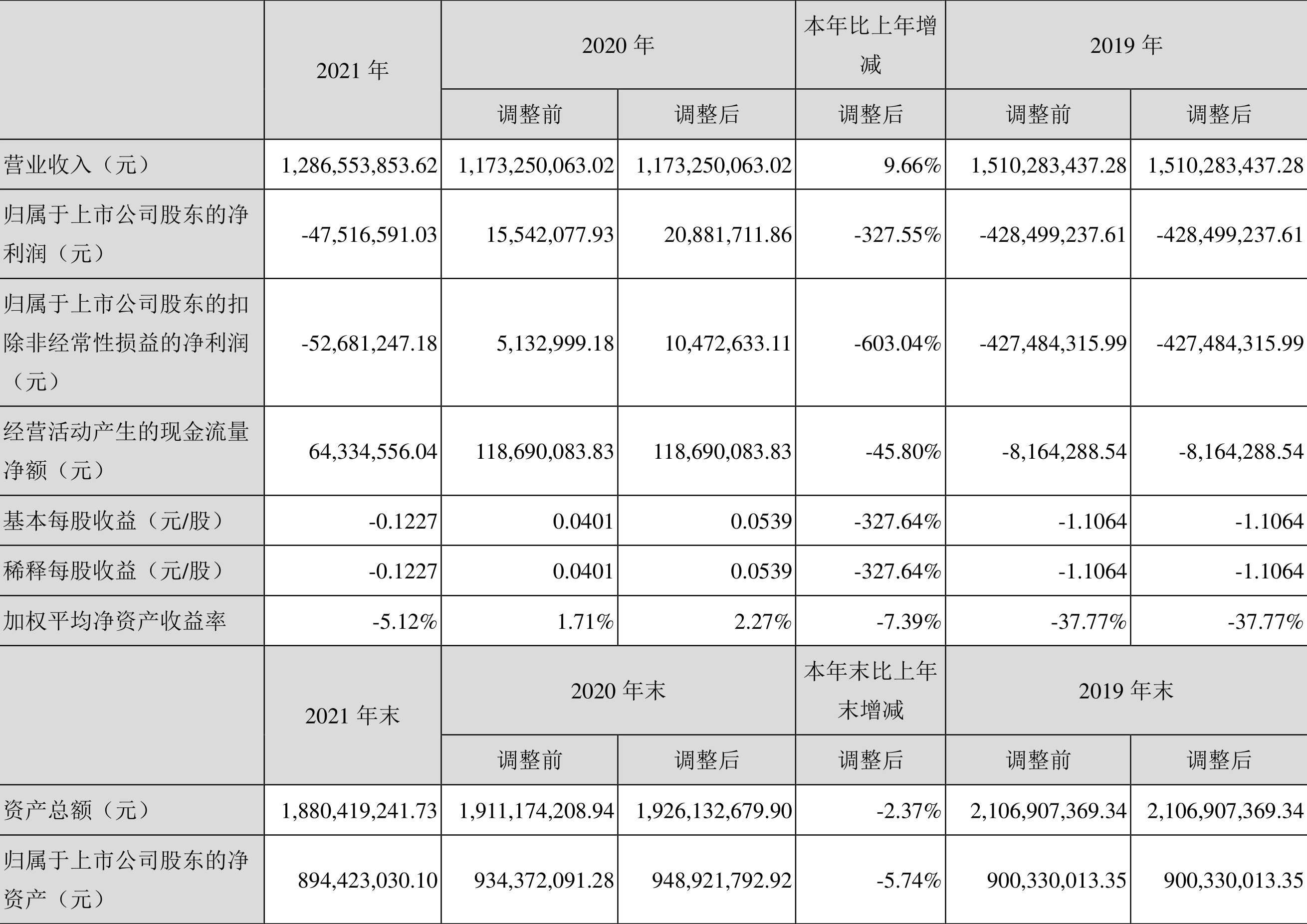 派生科技:2021年亏损4751.66万元