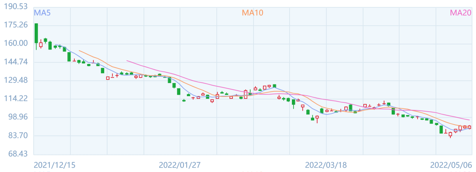 半年跌没1300亿,抗癌明星百济神州年亏百亿,净利同比减少965.9%
