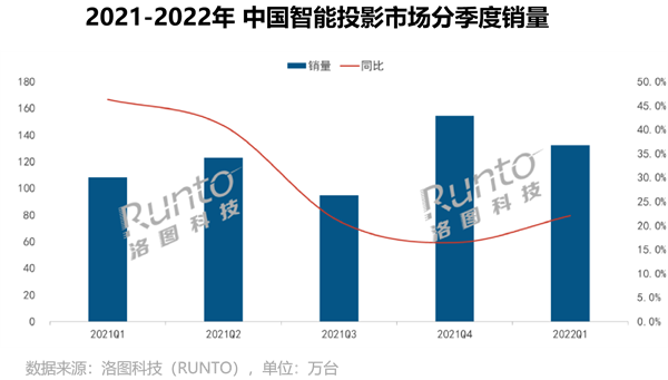 ͶӰҵչͷǿ׿Ƽ2022Q1Ӫ24.3%