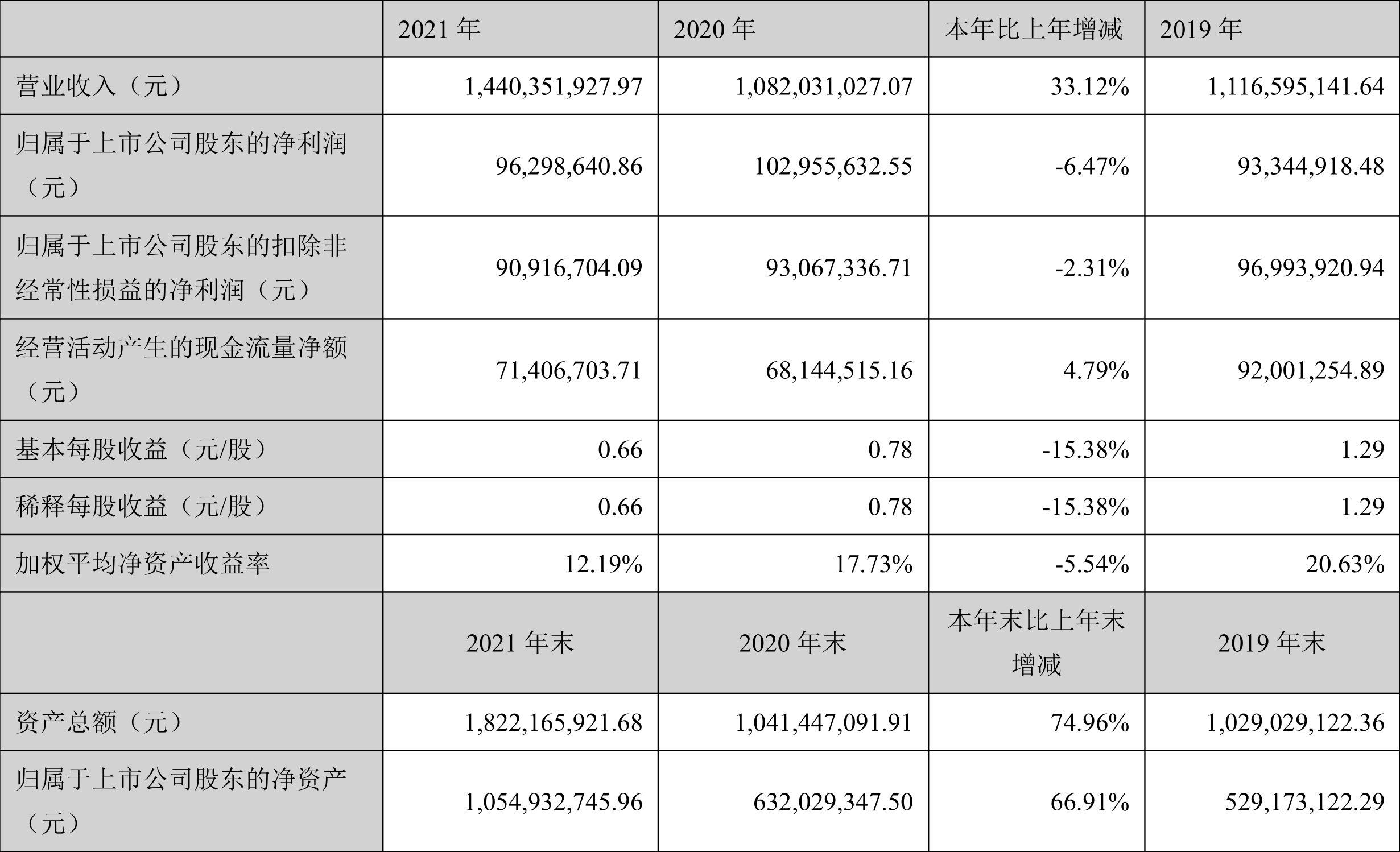 中富电路:2021年净利润同比下降6.47%拟10派1.6元