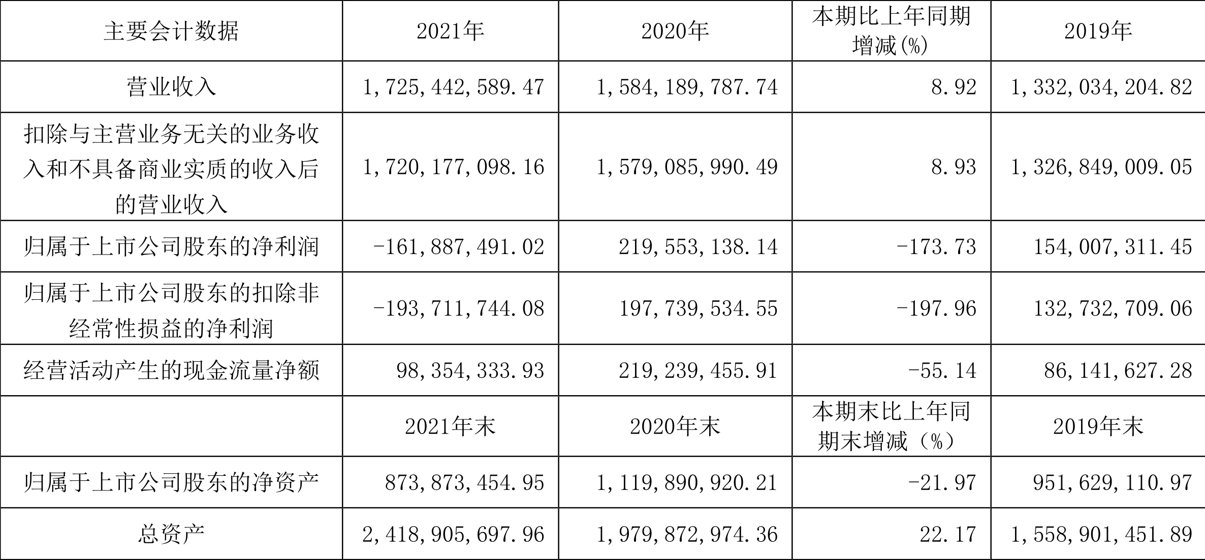 我乐家居:2021年亏损1.62亿元