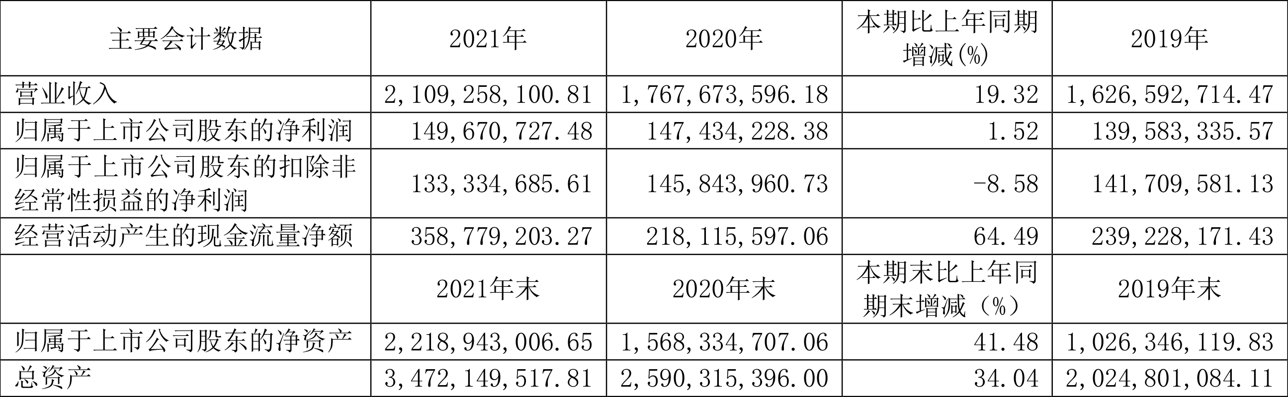 天润乳业:2021年净利润同比增长1.52%拟10派1.41元