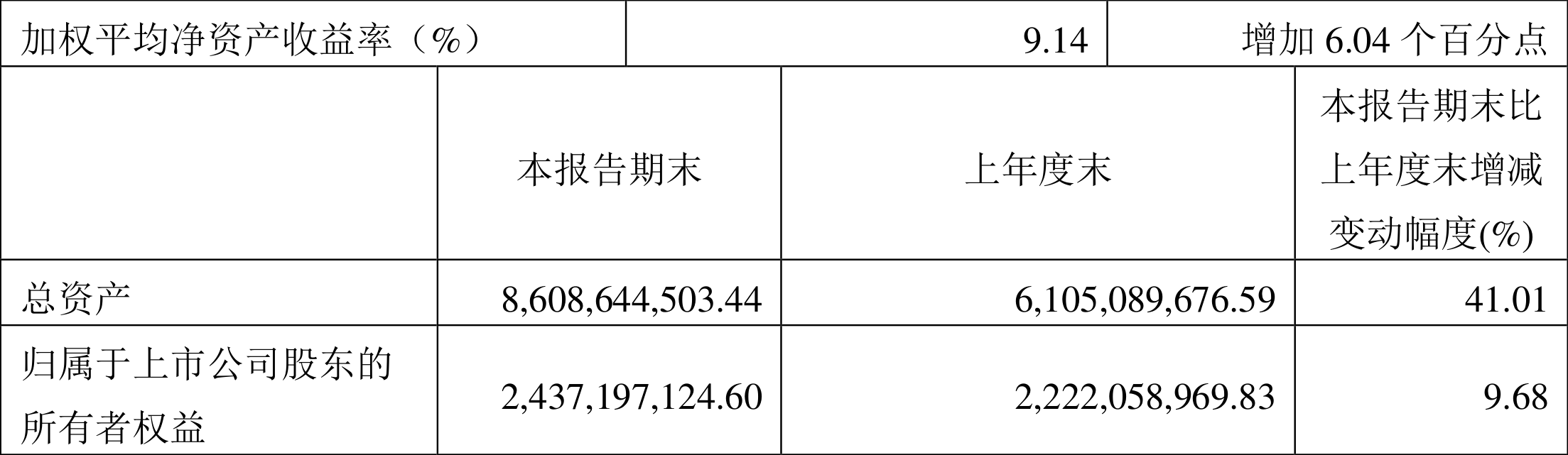 Ƽ2022һȾ2.13Ԫͬ252.01%