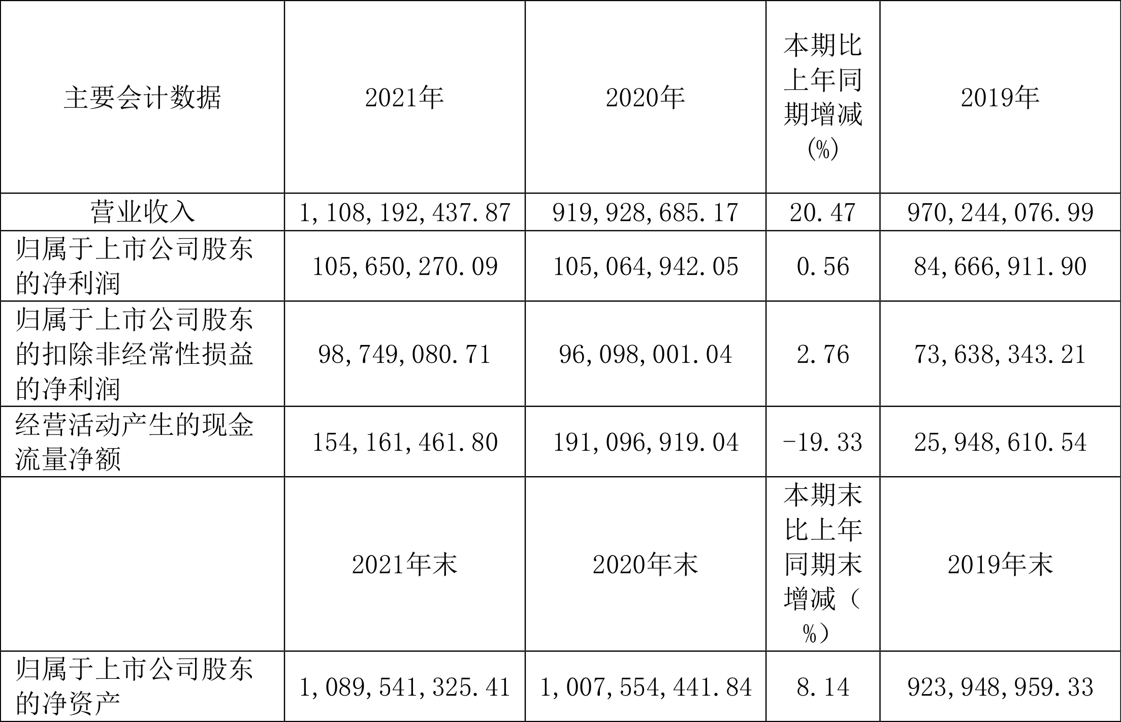 康普顿:2021年净利润同比增长0.56%拟10派1.66元