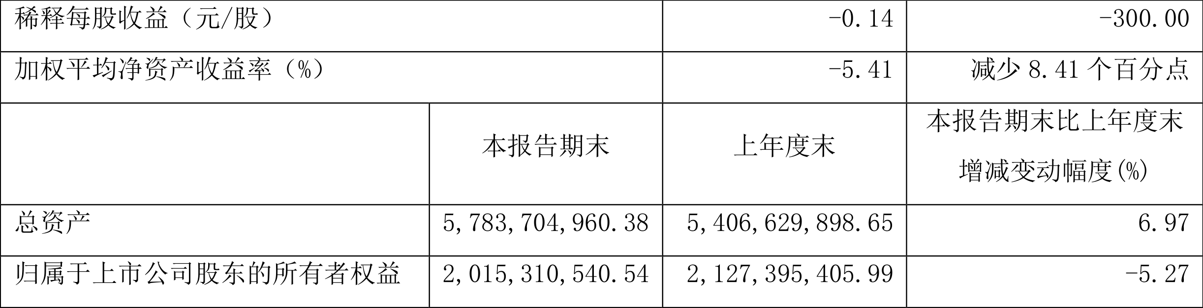 新五丰:2022年一季度亏损1.12亿元