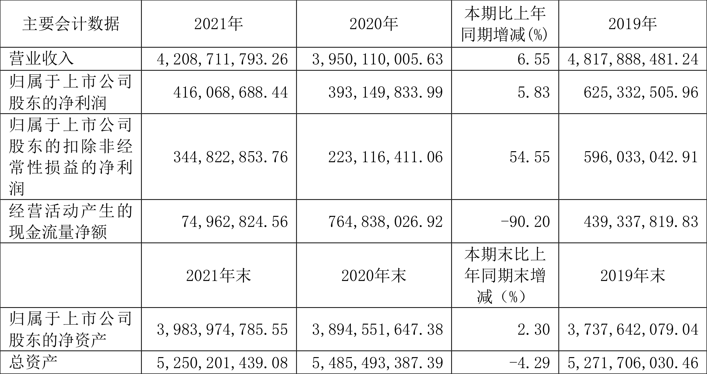 岱美股份:2021年净利润同比增长5.83%拟10转3股派5元