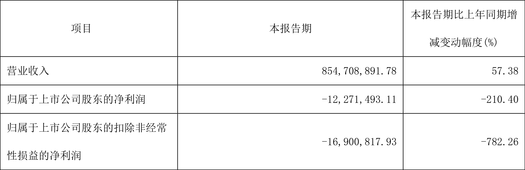 爱婴室:2022年一季度亏损1227.15万元