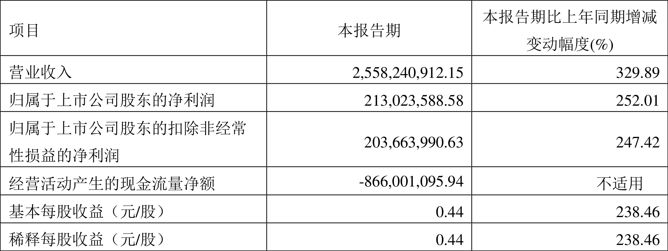 Ƽ2022һȾ2.13Ԫͬ252.01%