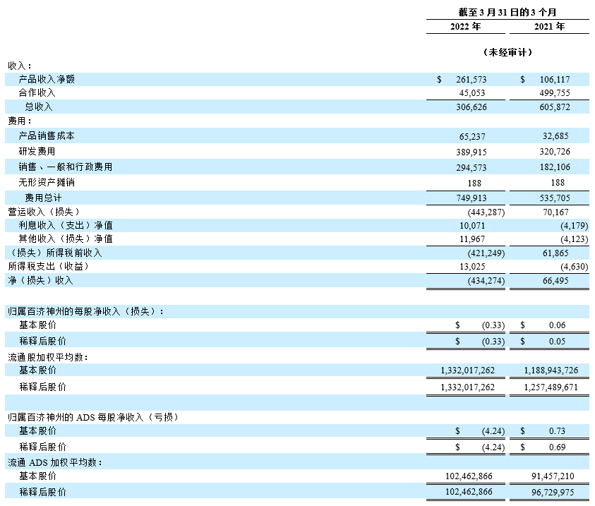 百济神州一季度产品收入同比上升146%产品商业化全球化趋势向好美股逆市涨近3%|财报见闻