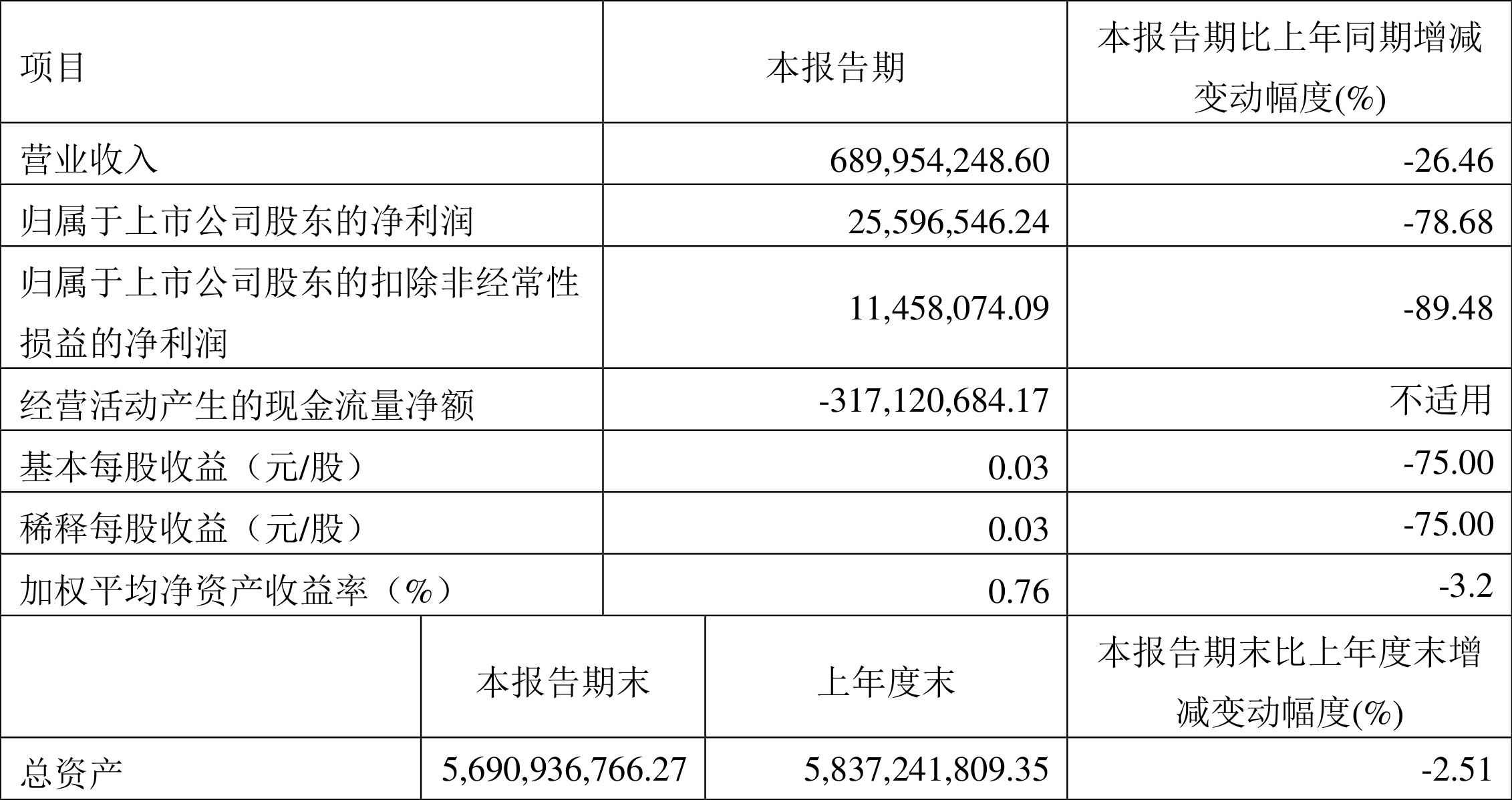 康尼机电:2022年一季度净利润2559.65万元同比下降78.68%