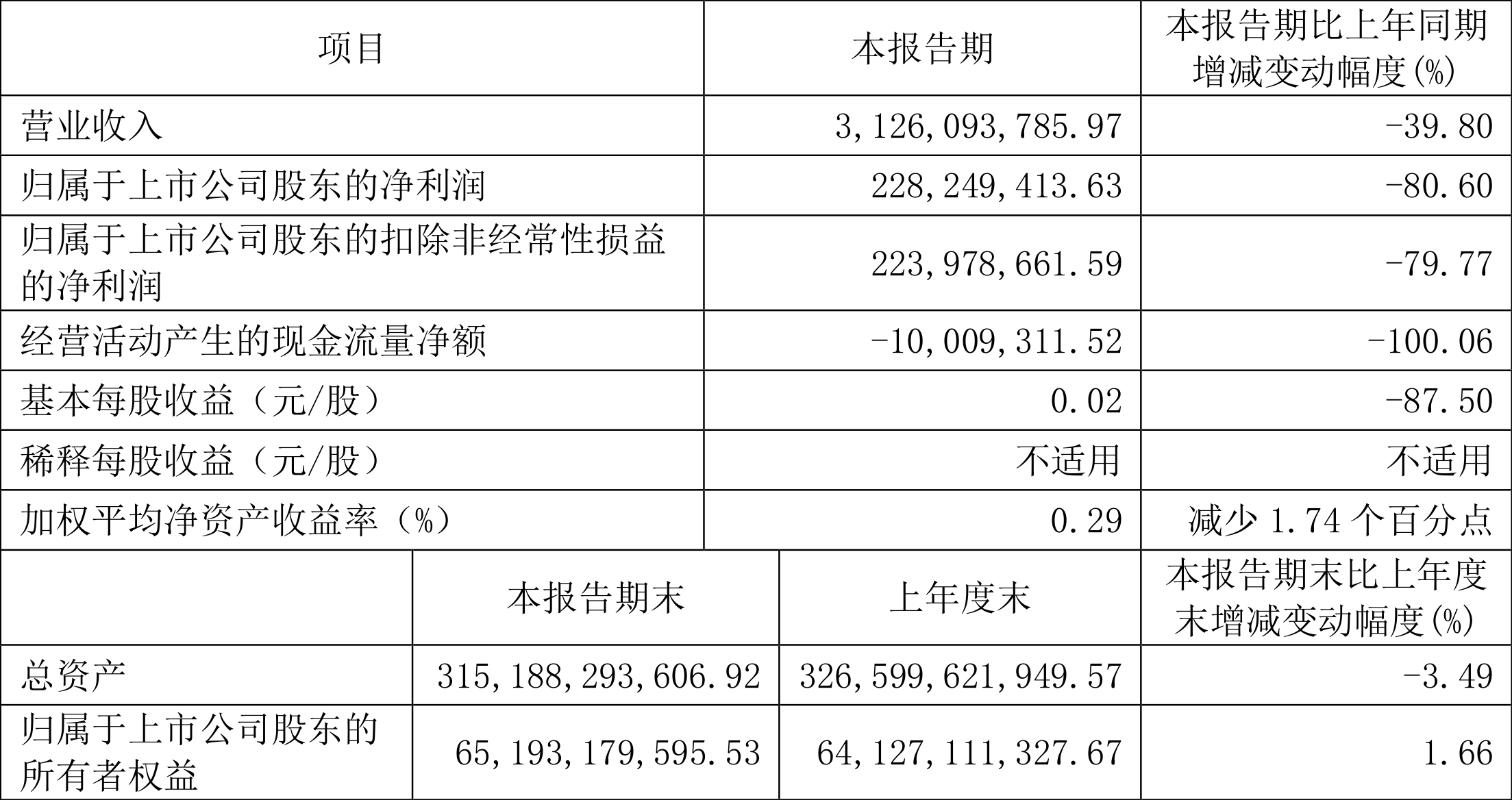 ֤ȯ2022һȾ2.28Ԫͬ½80.60%
