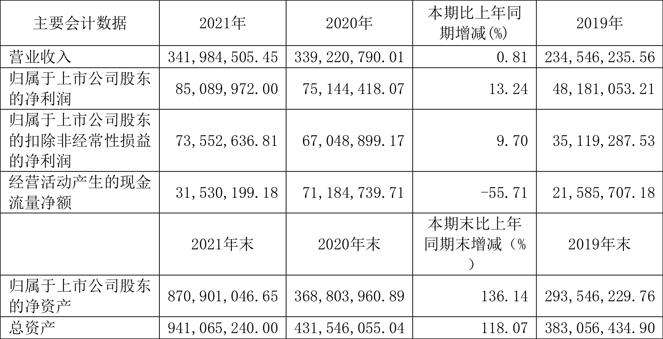 康众医疗:2021年净利润同比增长13.24%拟10派2.9元