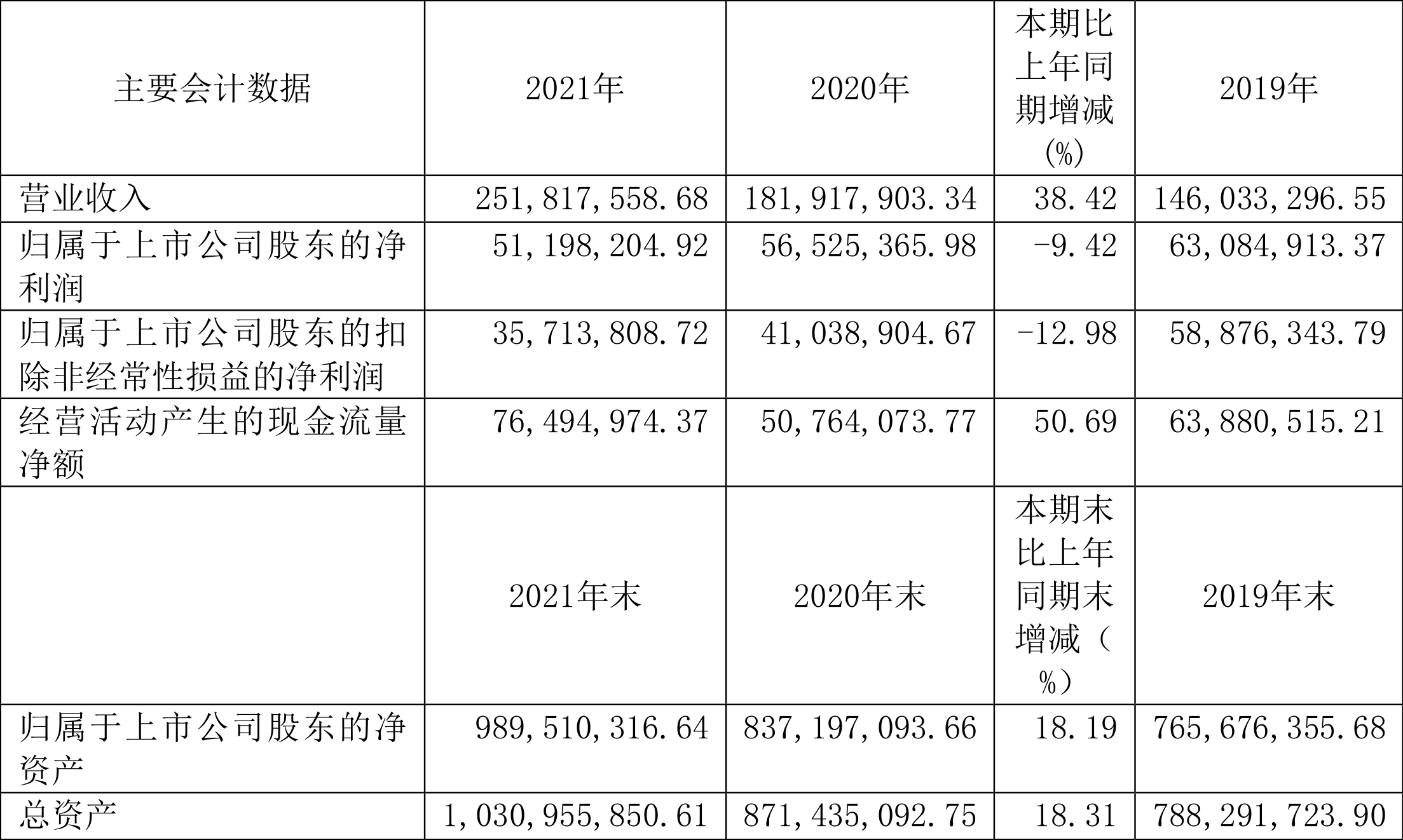 佰仁医疗:2021年净利润同比下降9.42%拟10派5元