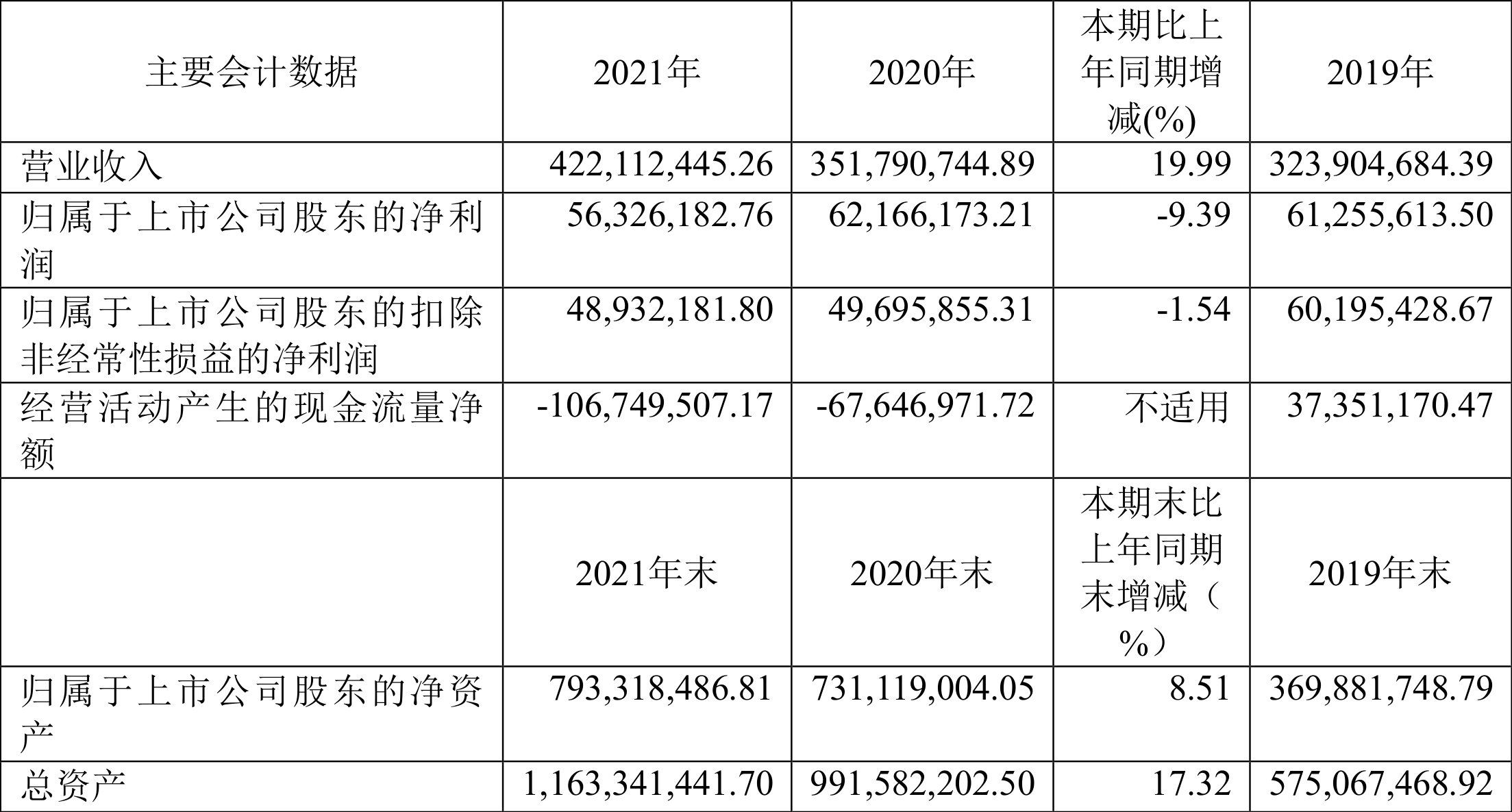 京源环保:2021年净利润同比下降9.39%拟10派4元