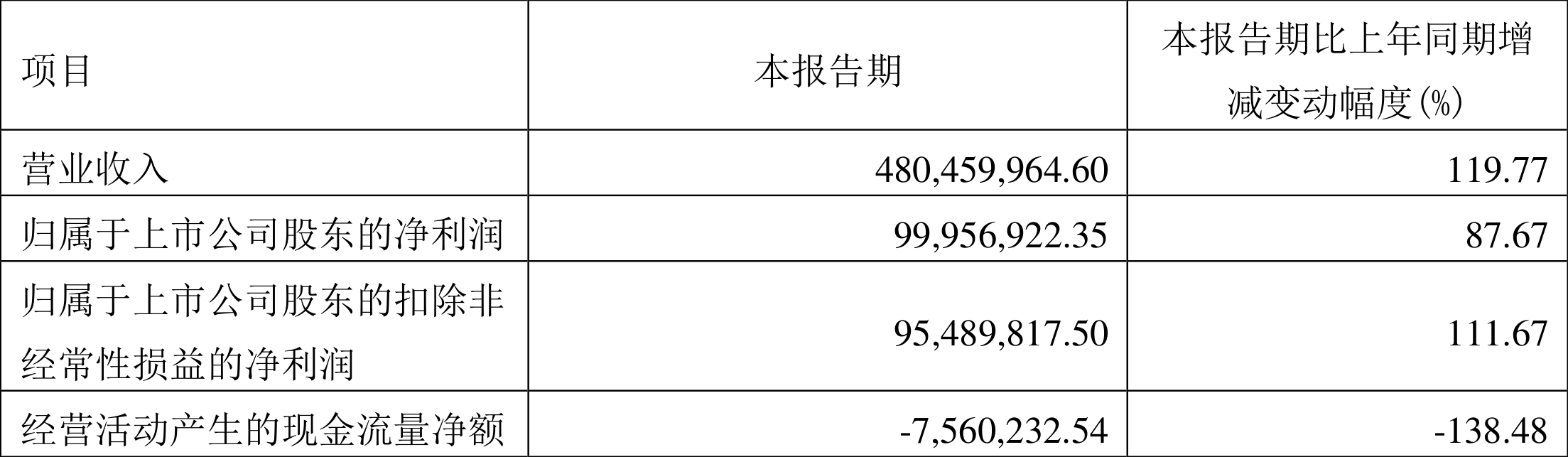 天奈科技:2022年一季度净利润9995.69万元同比增长87.67%