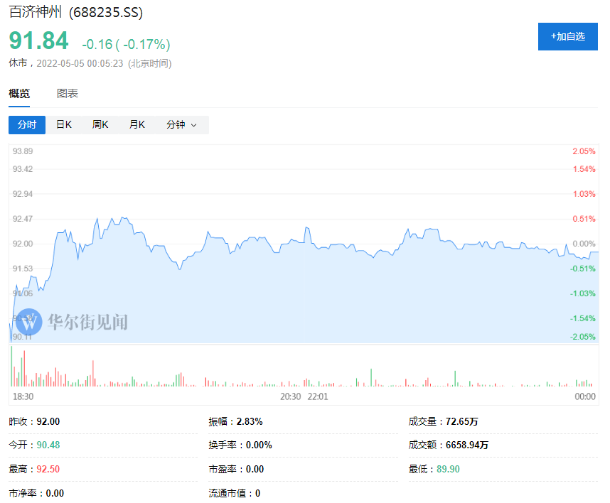 百济神州一季度产品收入同比上升146%产品商业化全球化趋势向好美股逆市涨近3%|财报见闻