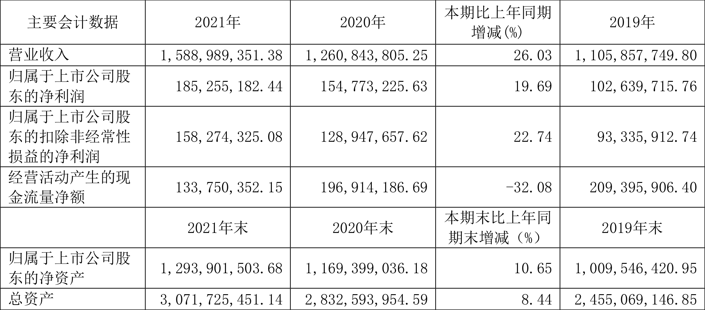 法兰泰克:2021年净利润同比增长19.69%拟10派2.2元