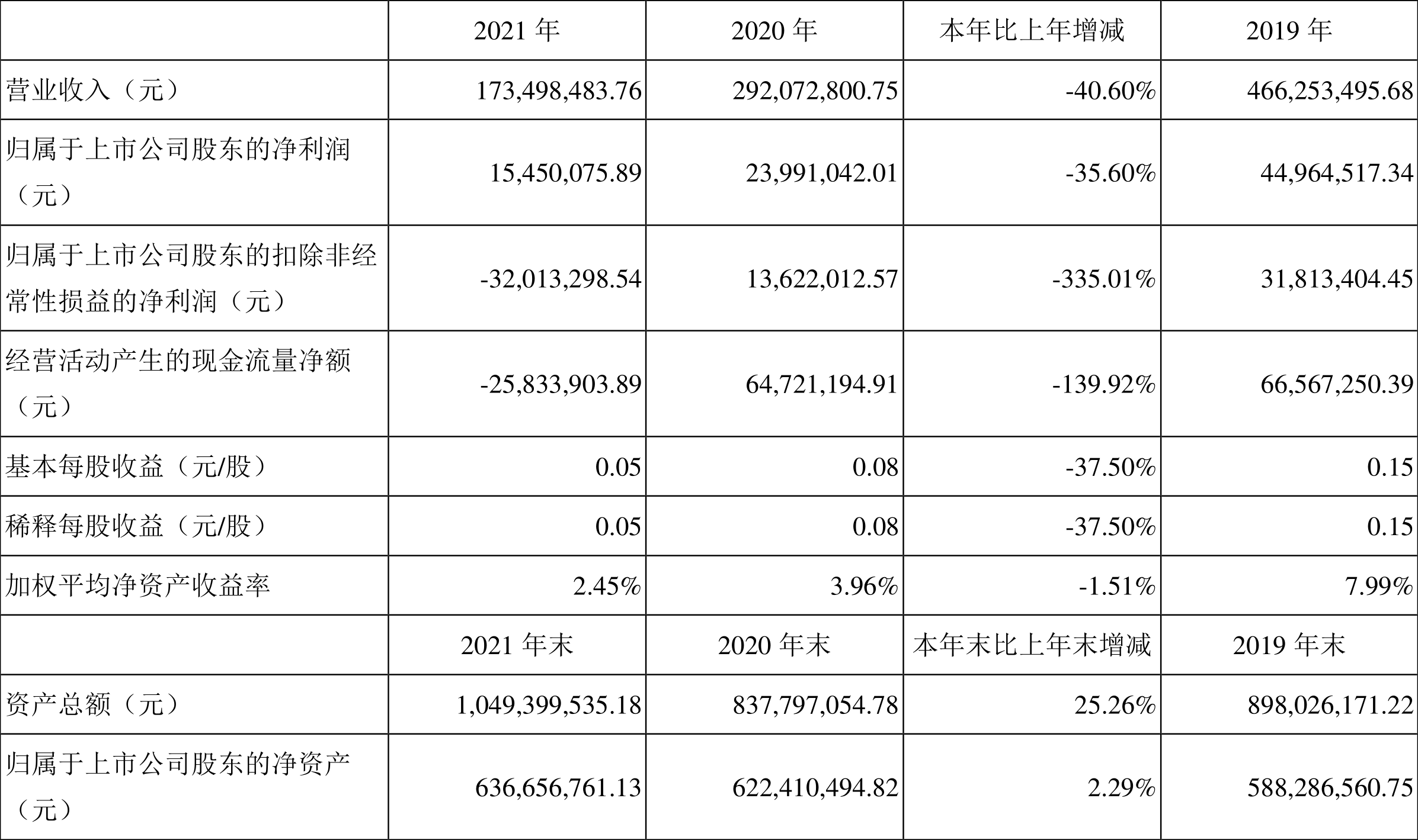 Ƽ2021꾻ͬ½35.60%100.1Ԫ