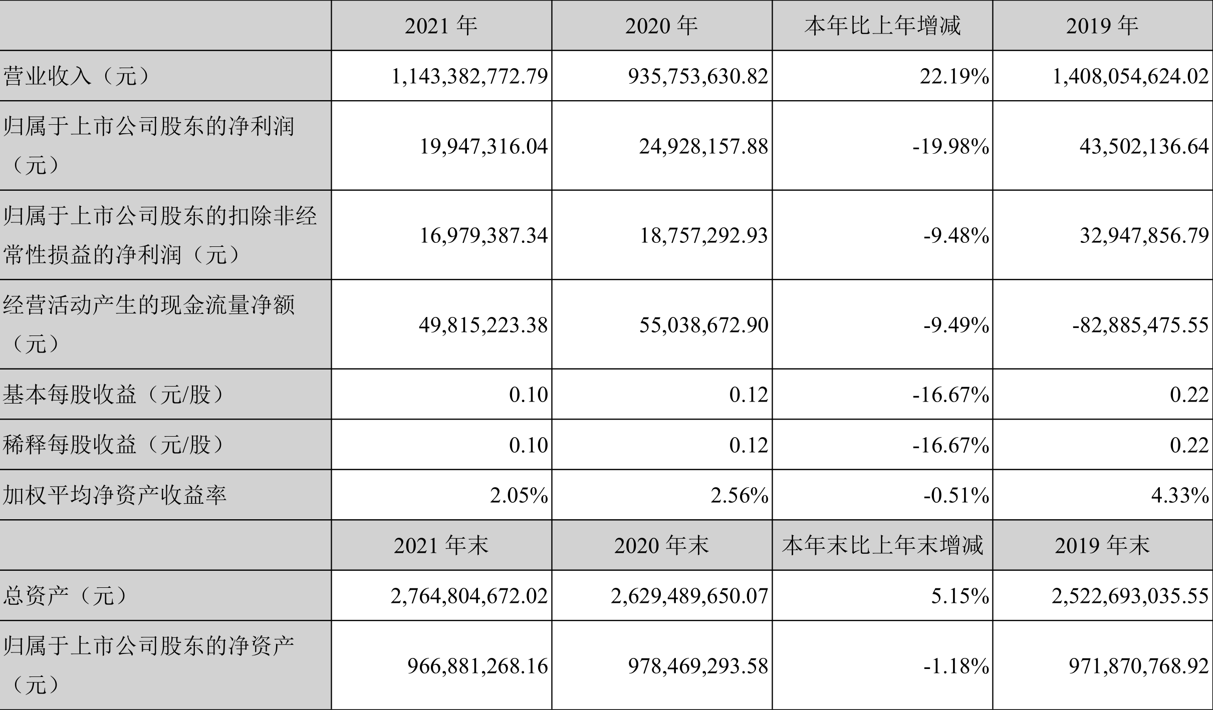 Դ2021꾻ͬ½19.98%100.6Ԫ