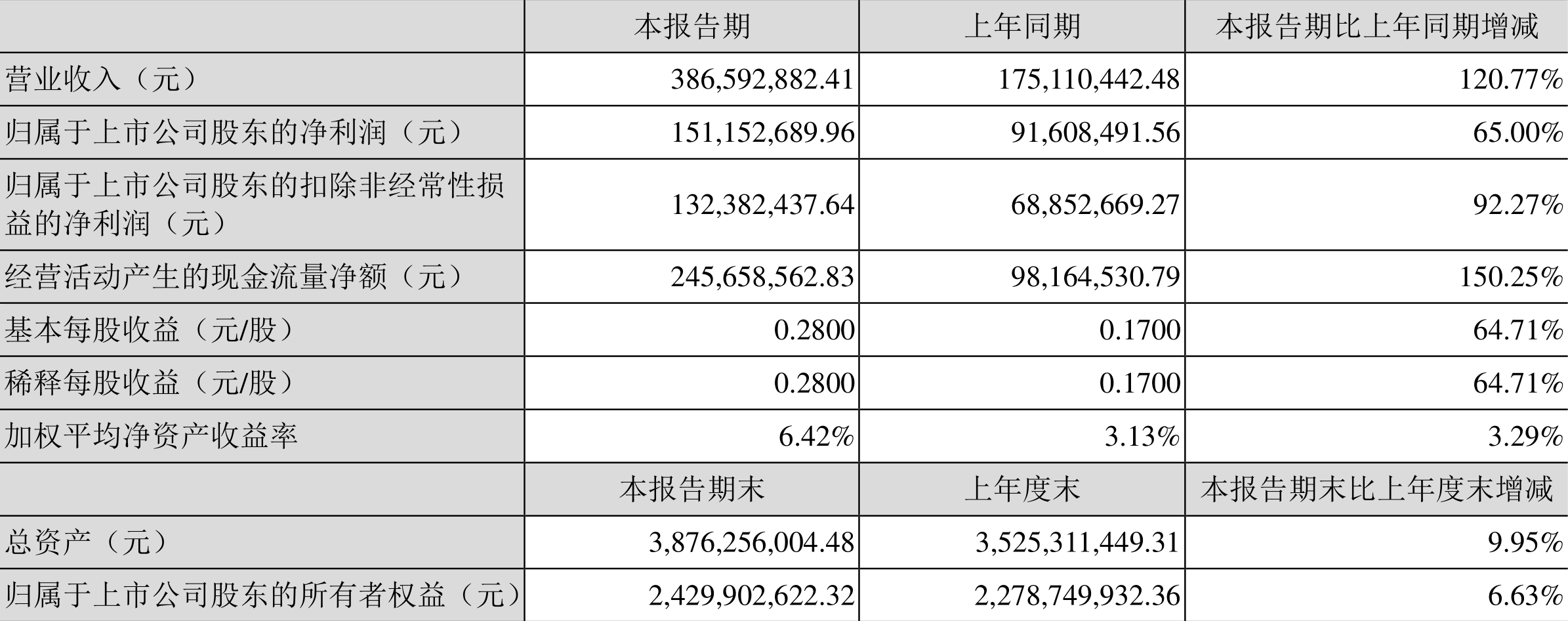 ԰2022һȾ1.51Ԫͬ65.00%