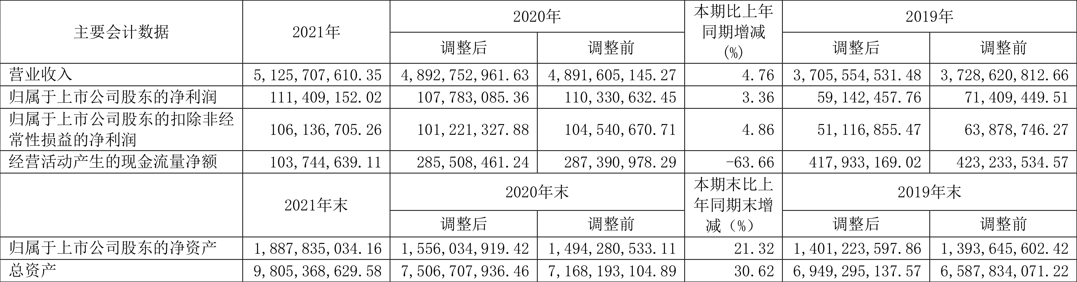 正平股份:2021年净利润同比增长3.36%拟10派0.24元