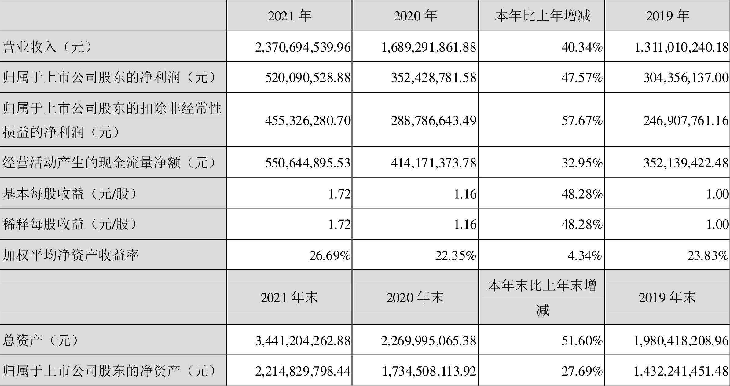 أ2021꾻ͬ47.57%10ת45.2Ԫ