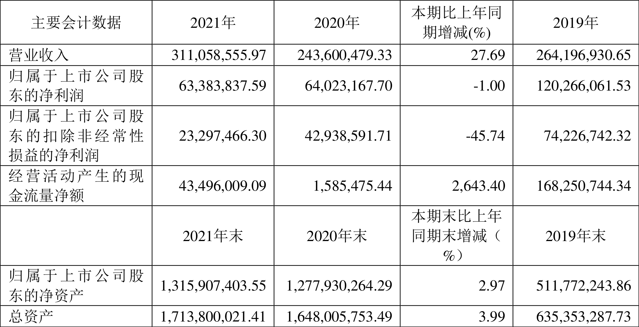 成都先导:2021年净利润同比下降1.00%拟10派0.5元