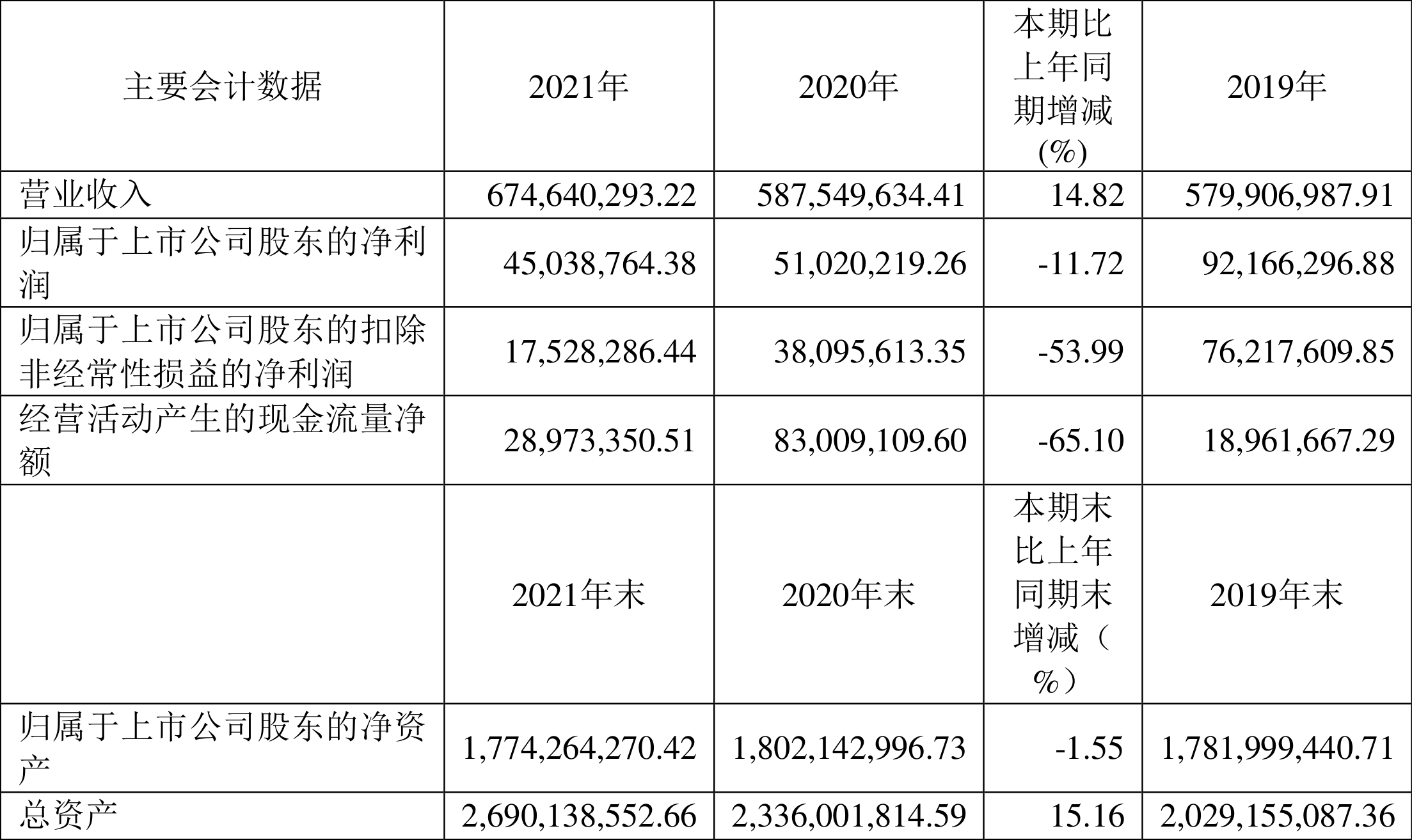 ɷݣ2021꾻ͬ½11.72%100.9Ԫ