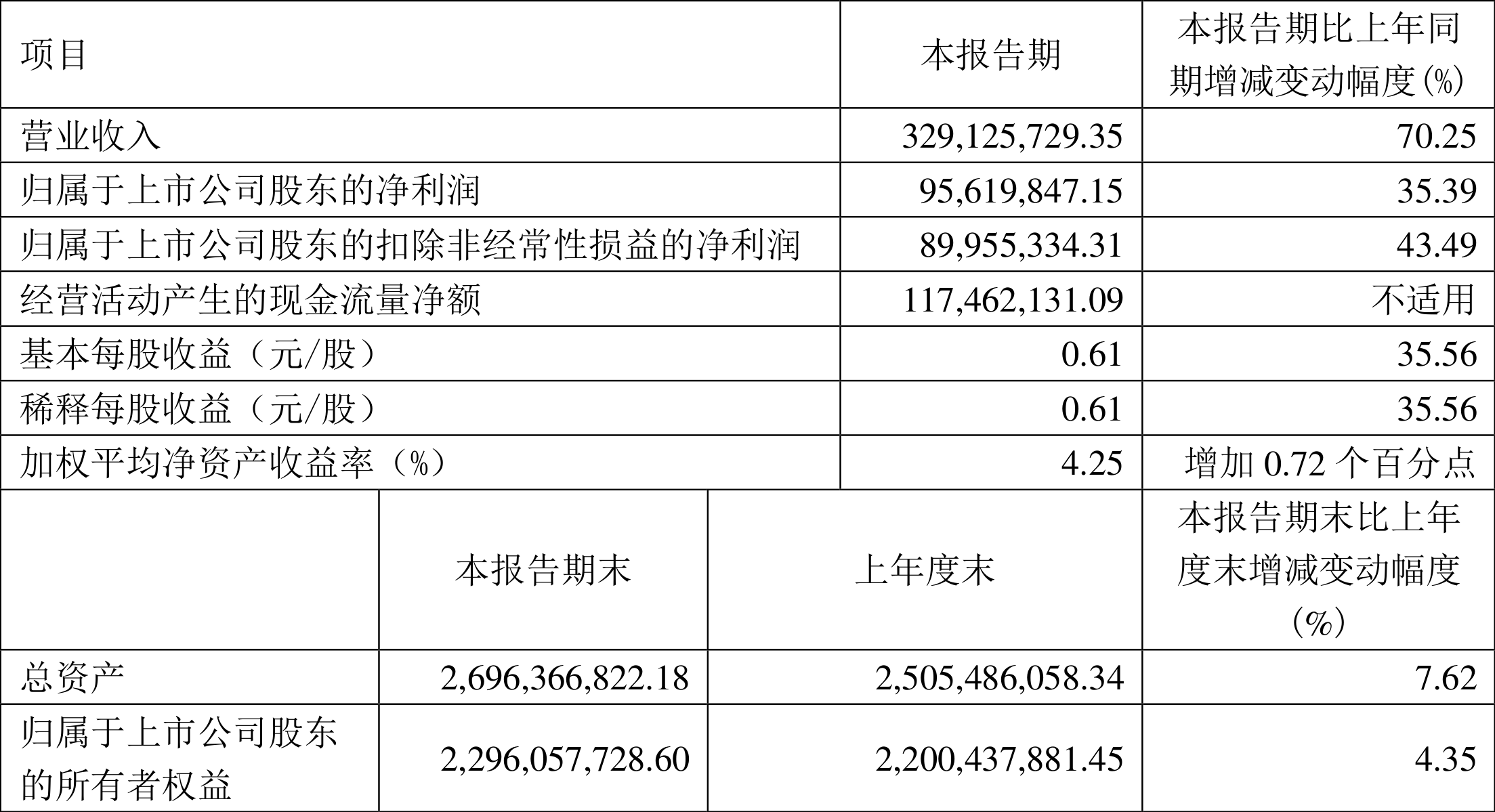 新亚强:2022年一季度净利润9561.98万元同比增长35.39%