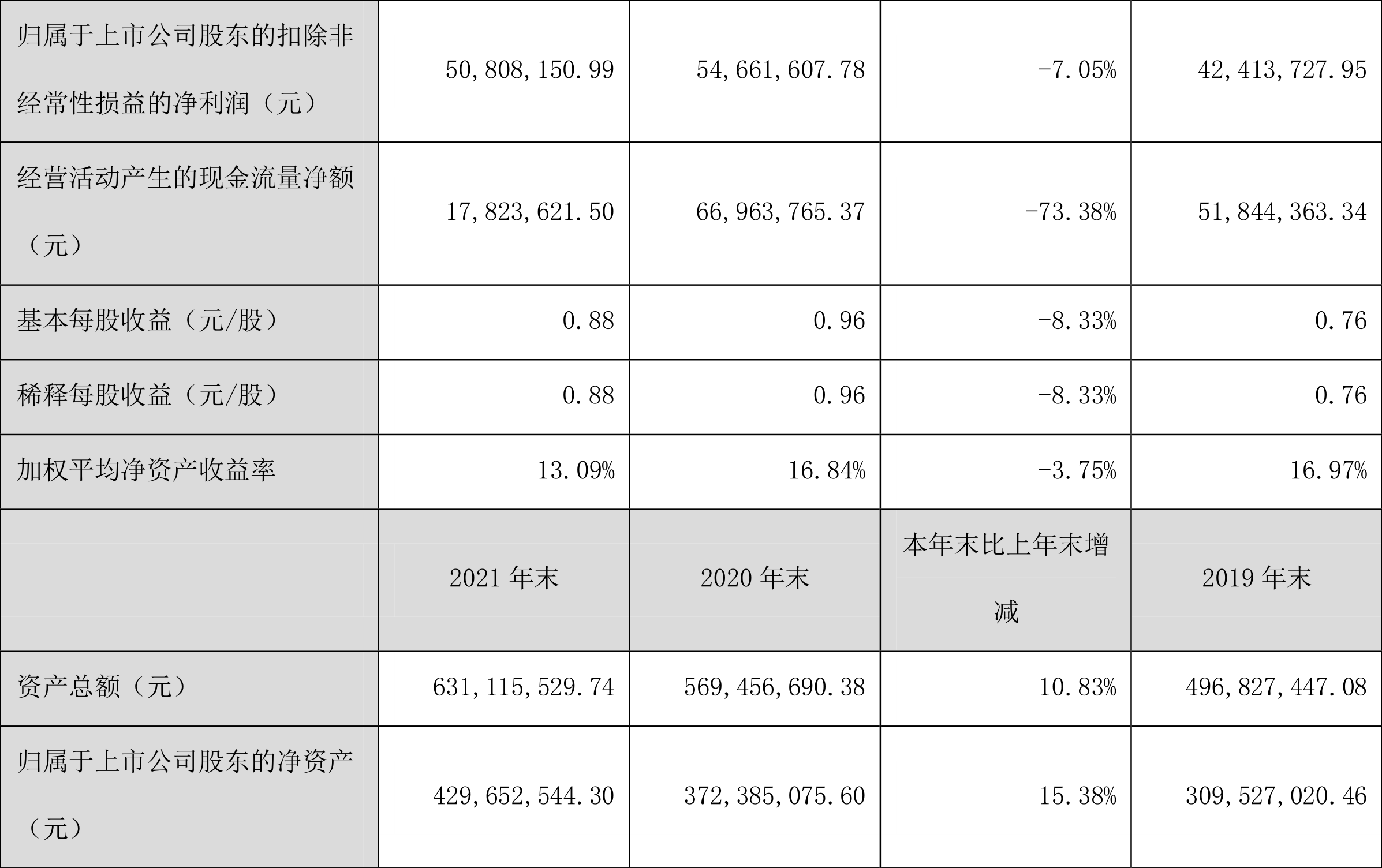 纽泰格:2021年净利润同比下降8.56%拟10派1元