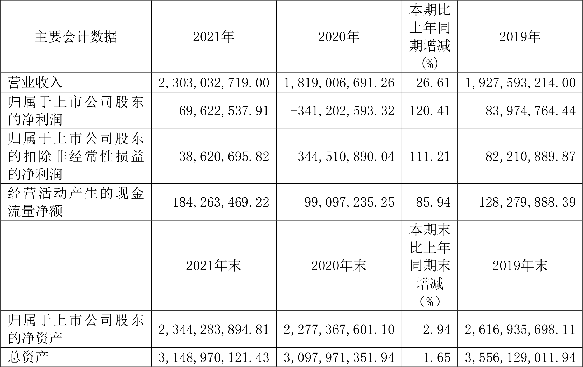 神奇制药:2021年盈利6962.25万元同比扭亏拟10派1元