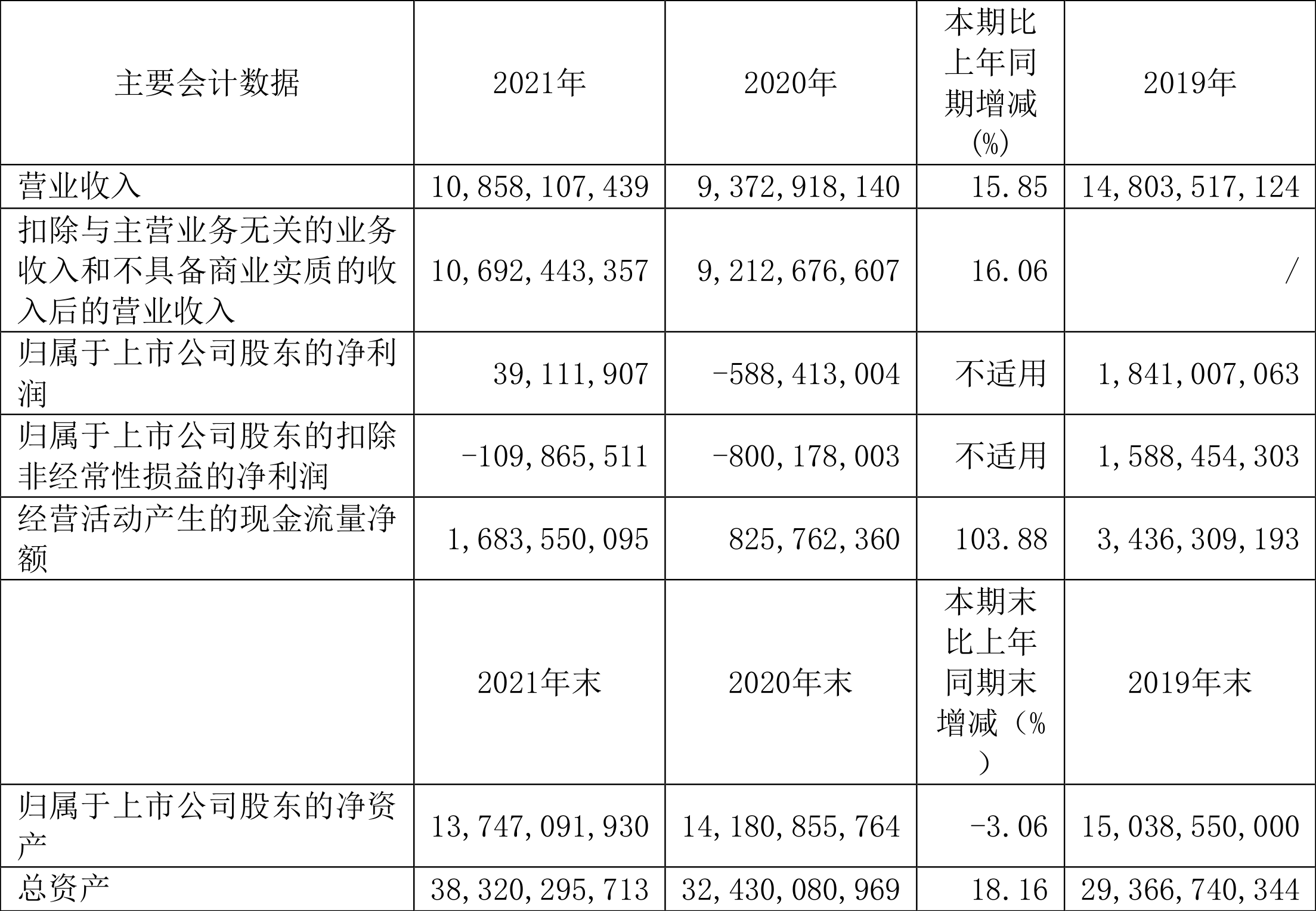 春秋航空:2021年盈利3911.19万元同比扭亏