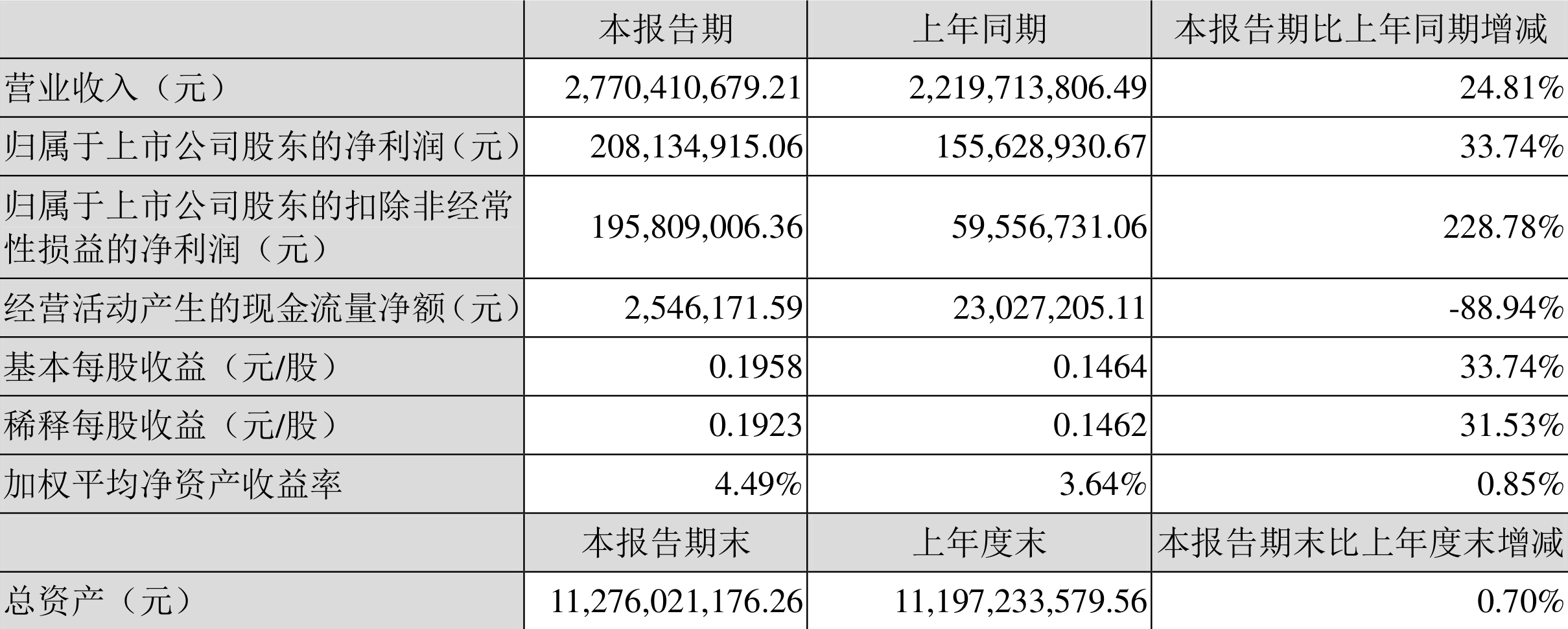 创维数字:2022年一季度净利润2.08亿元同比增长33.74%