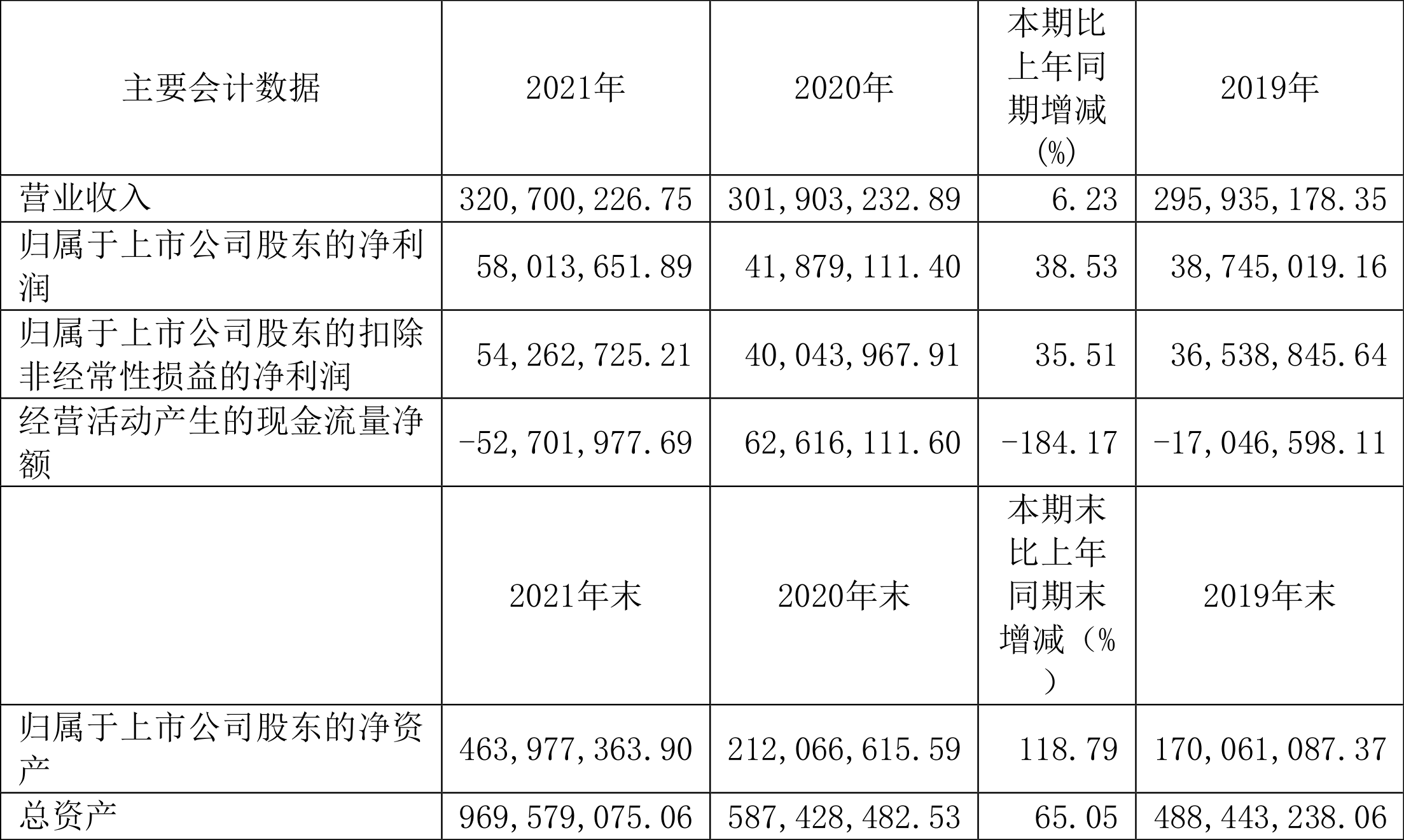 华依科技:2021年净利润5801.37万元同比增长38.53%