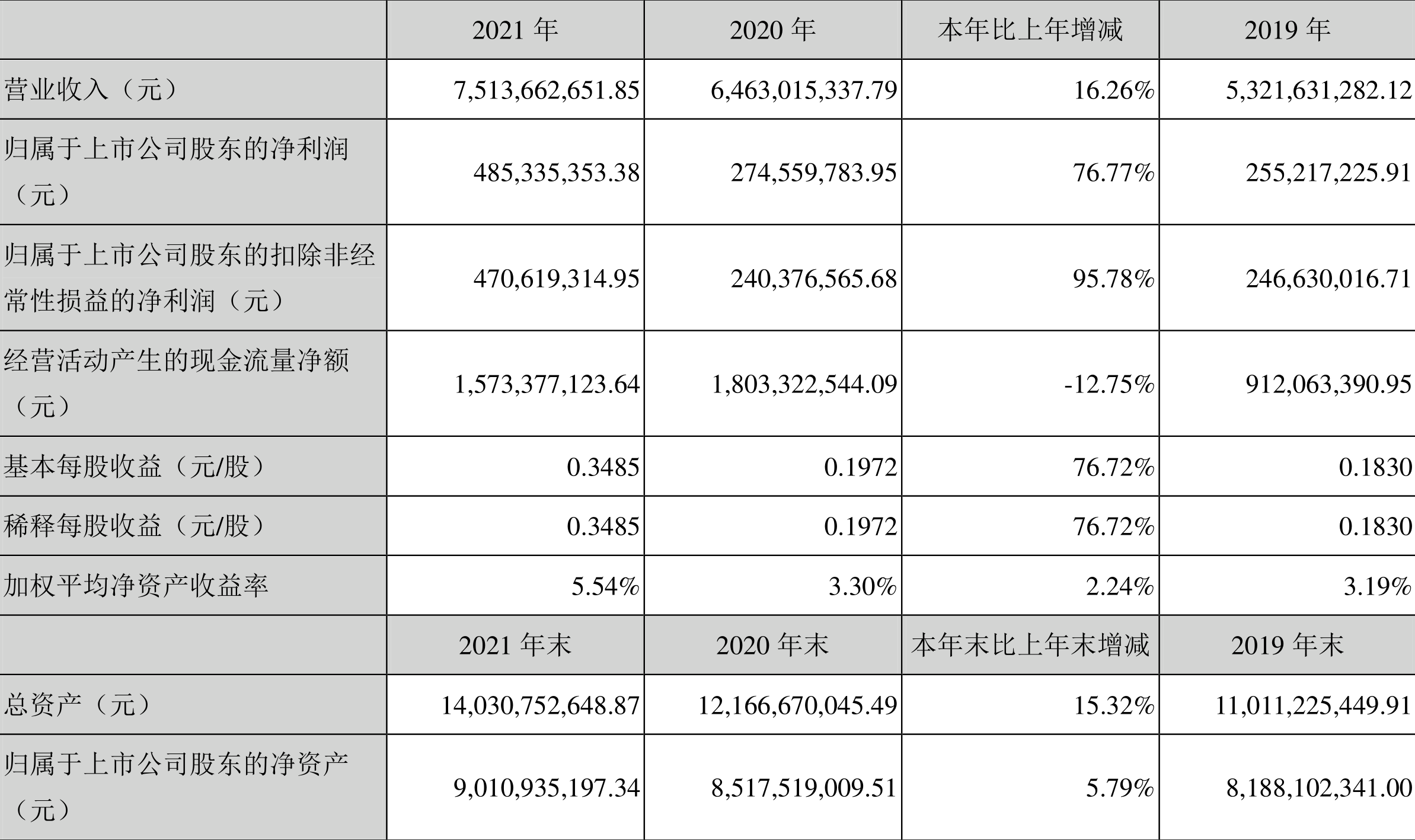 中兵红箭:2021年净利润同比增长76.77%拟10派0.5元