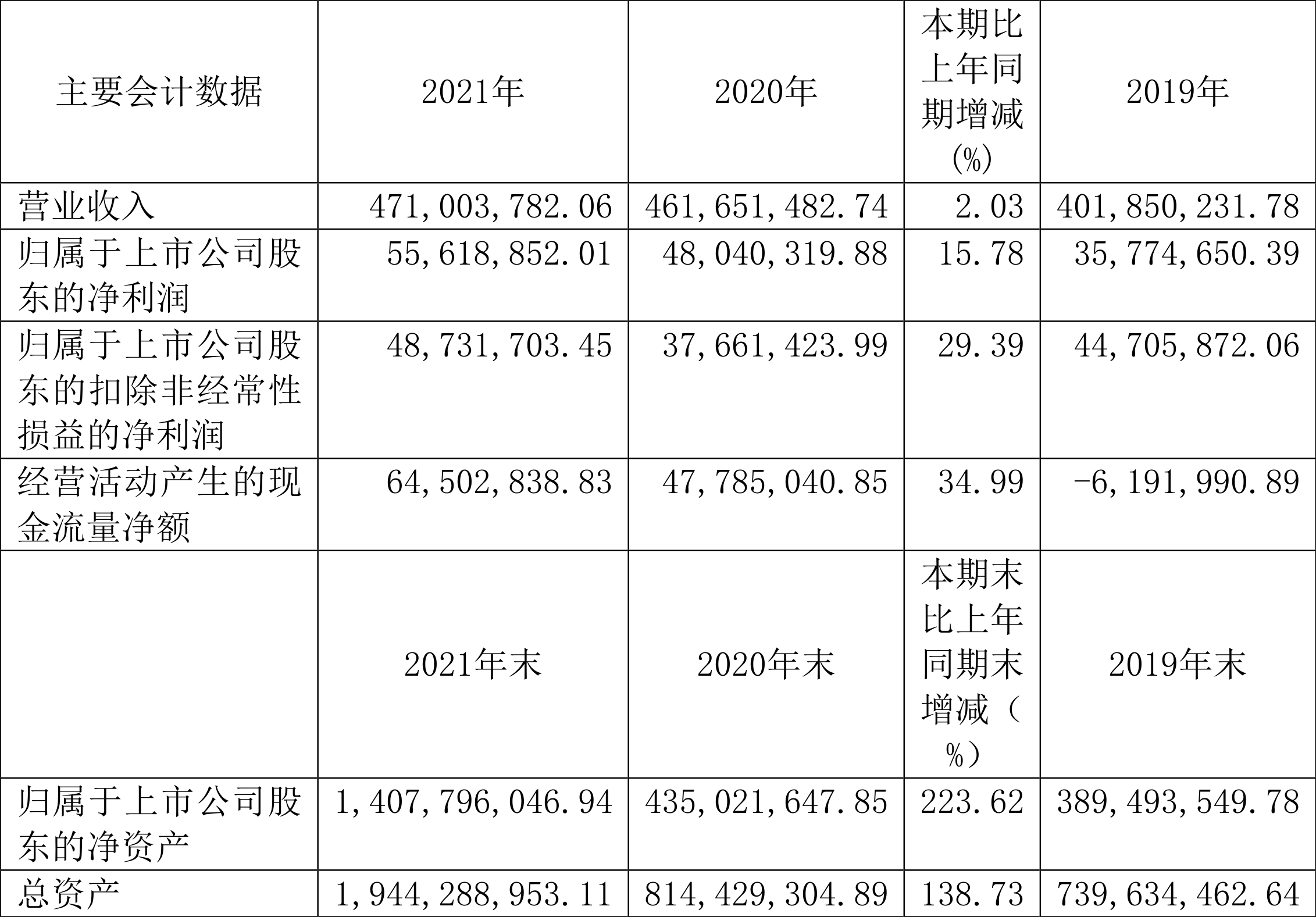 品高股份:2021年净利润同比增长15.78%拟10派1.48元