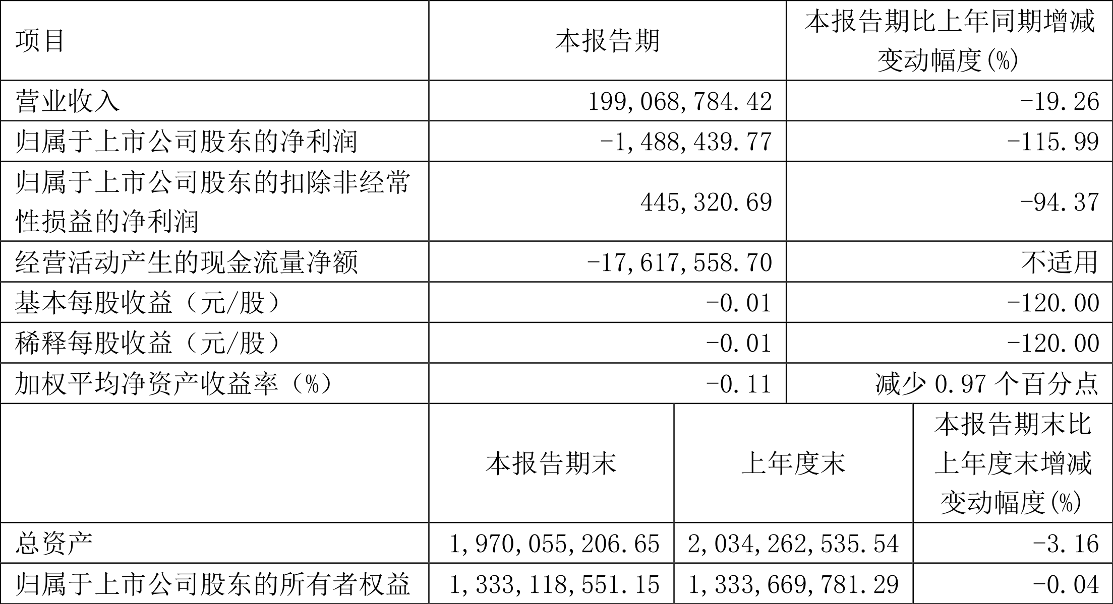 华立股份:2022年一季度亏损148.84万元