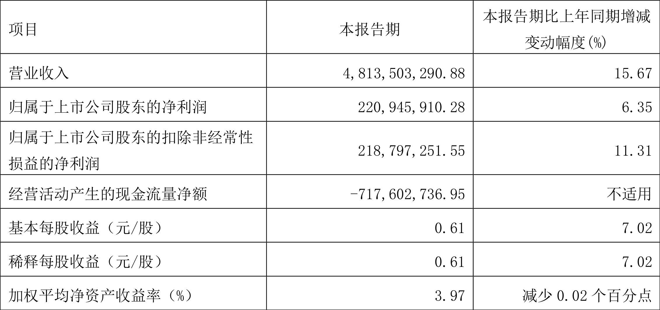 ҩɷݣ2022һȾ2.21Ԫͬ6.35%