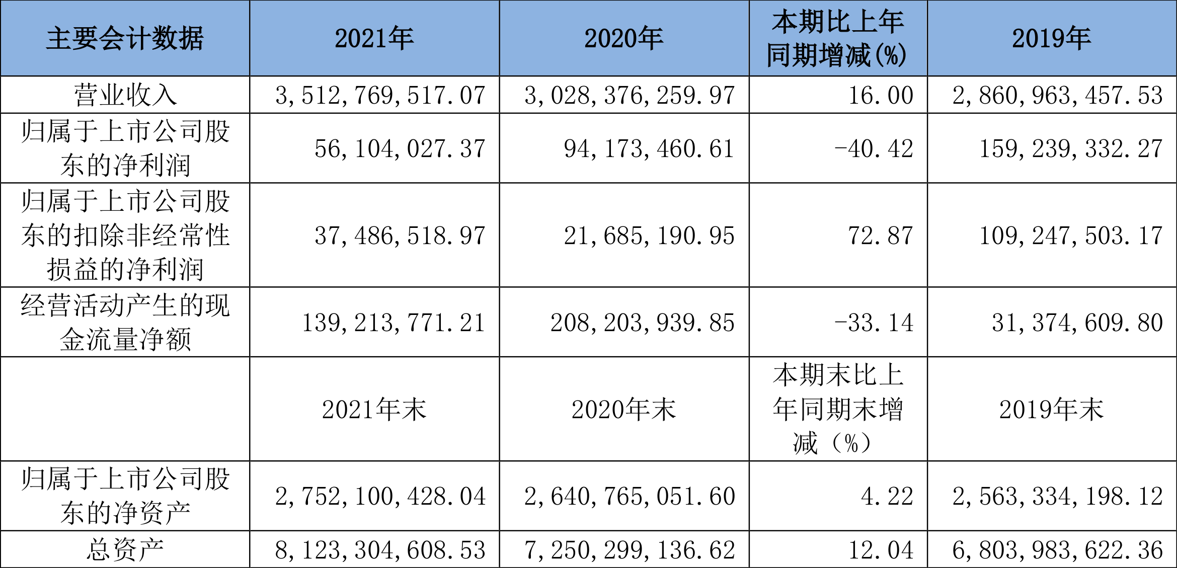 Ƶ2021꾻ͬ½40.42%100.39Ԫ