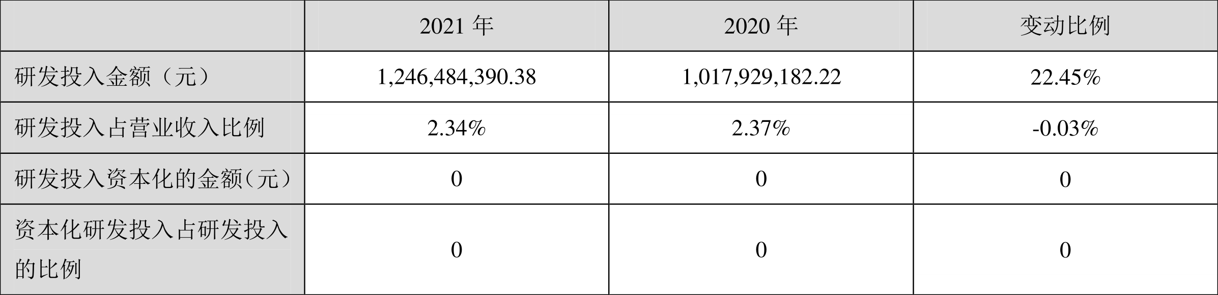 �������ܣ�2021�꾻����ͬ������10.72%��10��1.5Ԫ