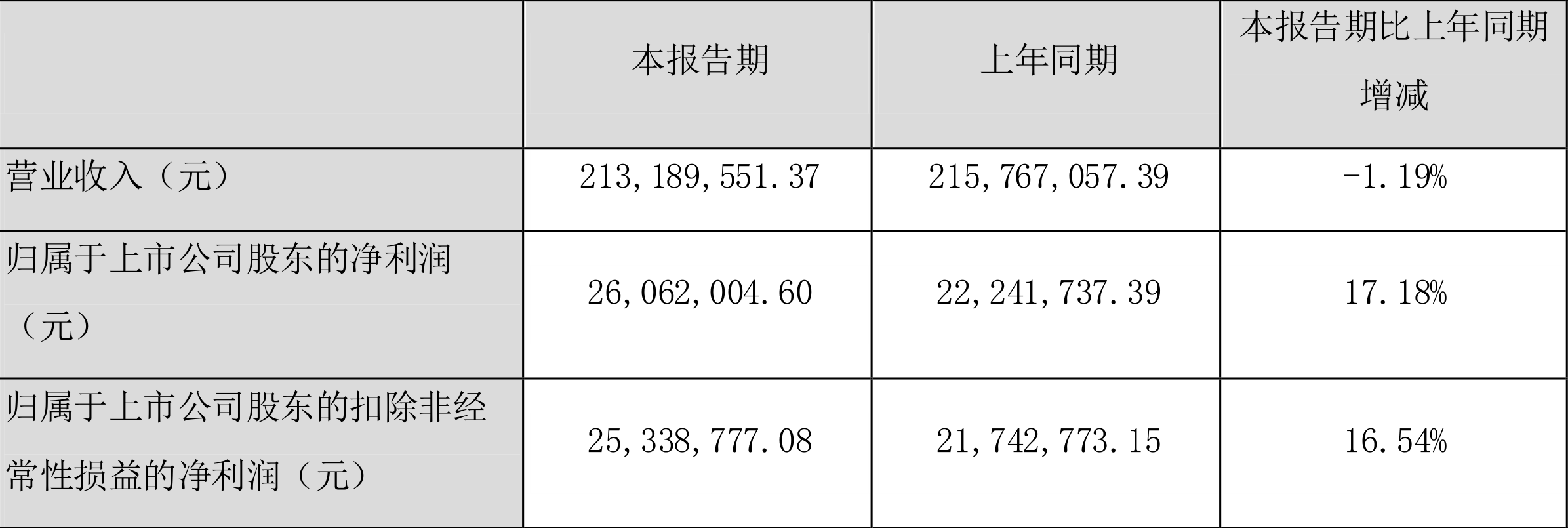 ̩Ľʿ2022һȾ2606.20Ԫͬ17.18%