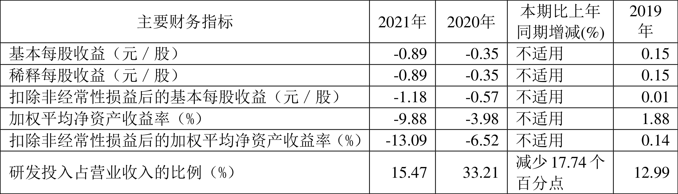 孚能科技:2021年亏损9.53亿元