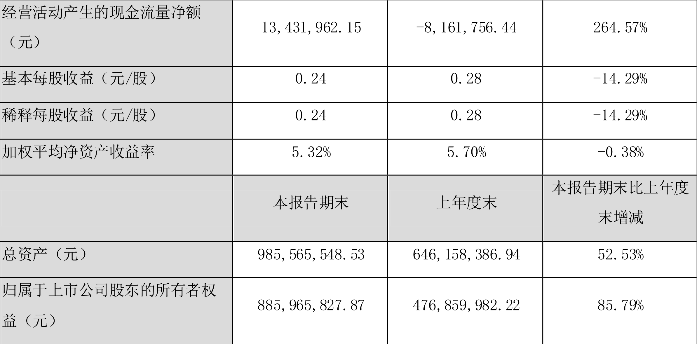 ̩Ľʿ2022һȾ2606.20Ԫͬ17.18%