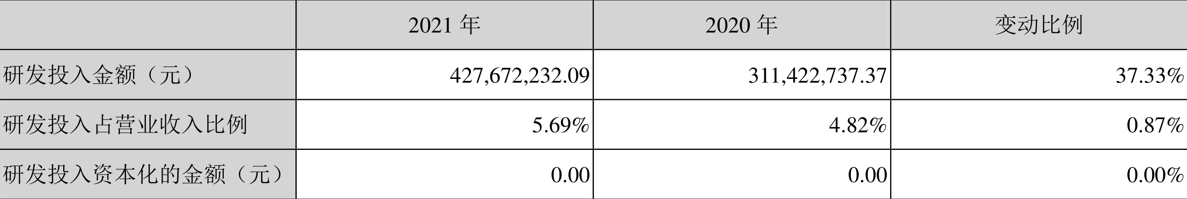 中兵红箭:2021年净利润同比增长76.77%拟10派0.5元